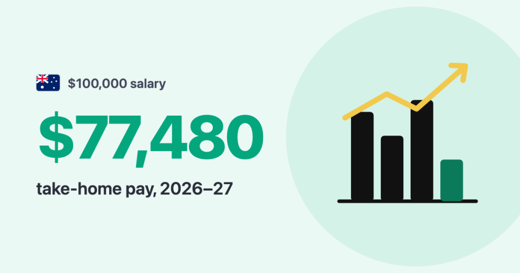 $100,000 salary · Australia: $77,480 take-home pay, 2026–27