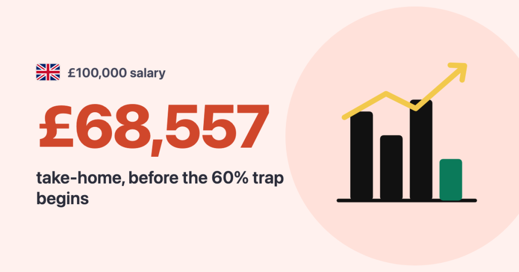 £100,000 salary · United Kingdom: £68,557 take-home, before the 60% trap begins