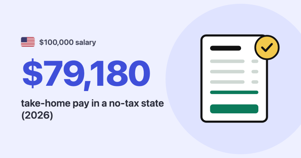 $100,000 salary · United States: $79,180 take-home pay in a no-tax state (2026)