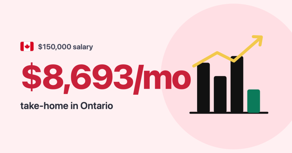 $150,000 salary · Canada: $8,693/mo take-home in Ontario