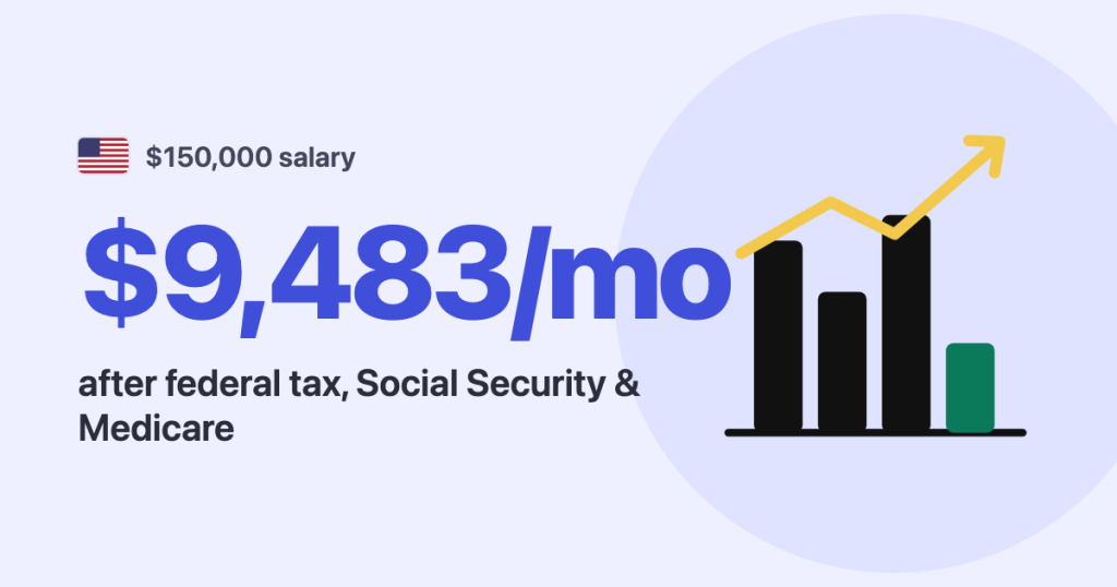 $150,000 salary · United States: $9,483/mo after federal tax, Social Security & Medicare
