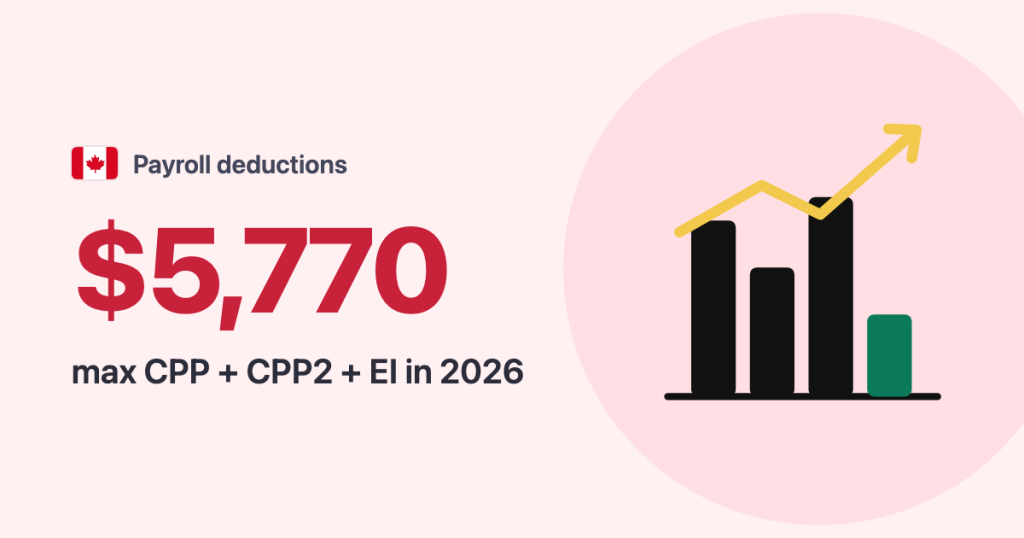 Payroll deductions · Canada: $5,770 max CPP + CPP2 + EI in 2026