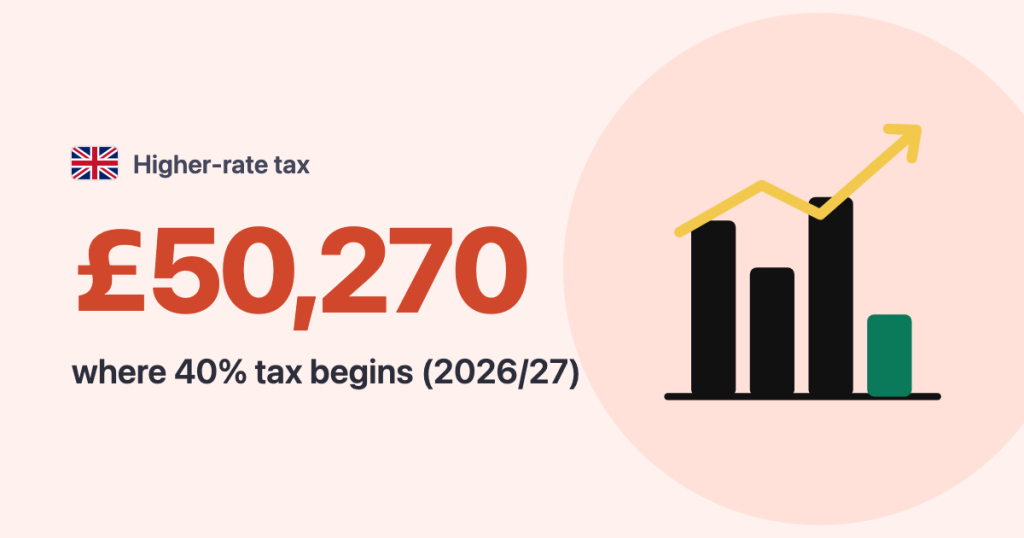 Higher-rate tax · United Kingdom: £50,270 where 40% tax begins (2026/27)