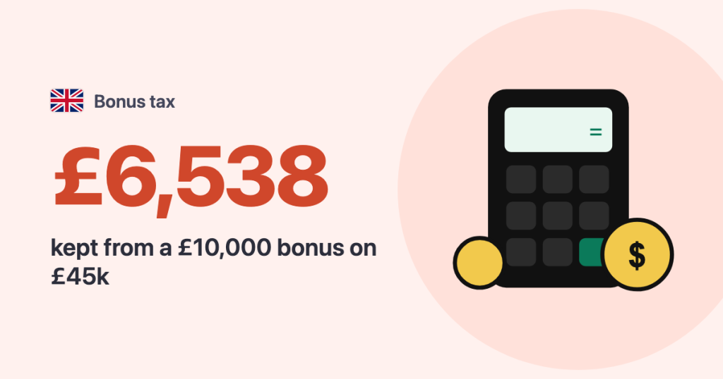 Bonus tax · United Kingdom: £6,538 kept from a £10,000 bonus on £45k
