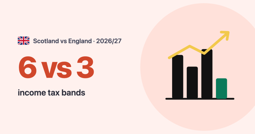 Scotland vs England · 2026/27: 6 vs 3 income tax bands