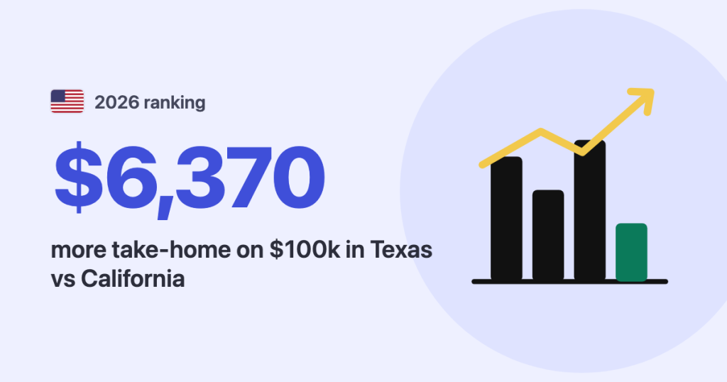 2026 ranking · United States: $6,370 more take-home on $100k in Texas vs California